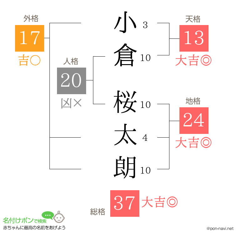 小倉 桜太朗さんの姓名判断結果
