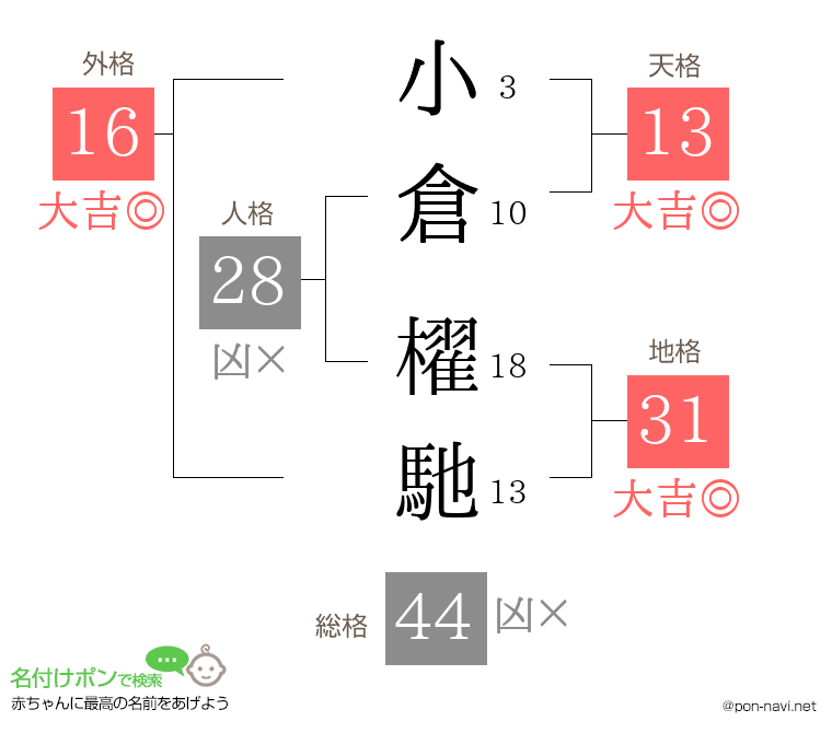 小倉 櫂馳さんの姓名判断結果