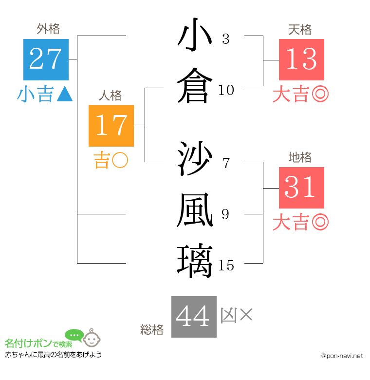 小倉 沙風璃さんの姓名判断結果