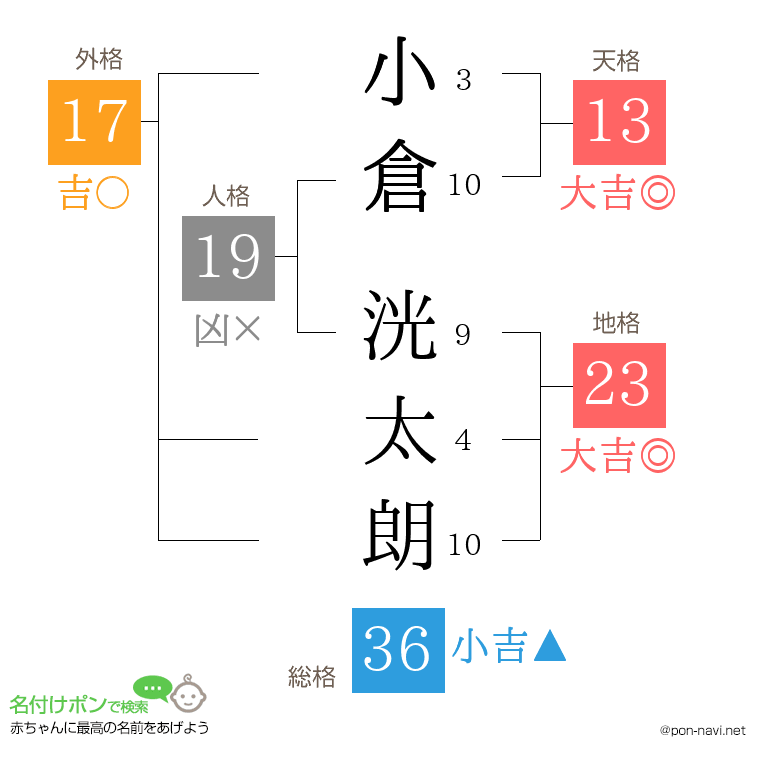 小倉 洸太朗さんの姓名判断結果