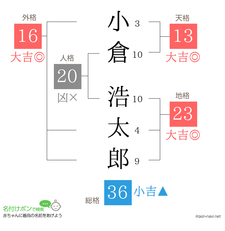 小倉 浩太郎さんの姓名判断結果