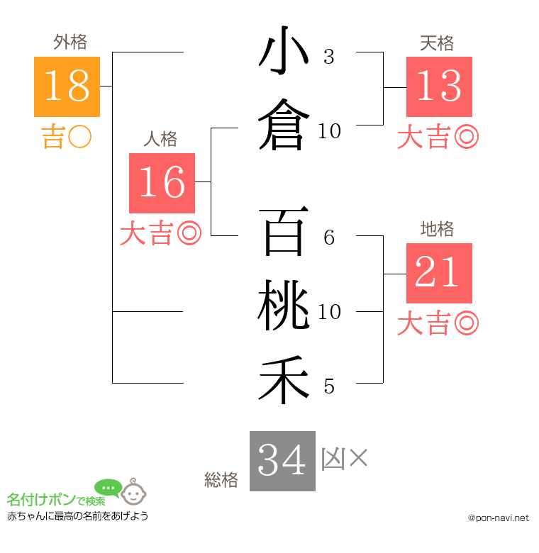 小倉 百桃禾さんの姓名判断結果