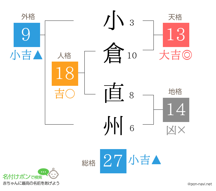 小倉 直州さんの姓名判断結果