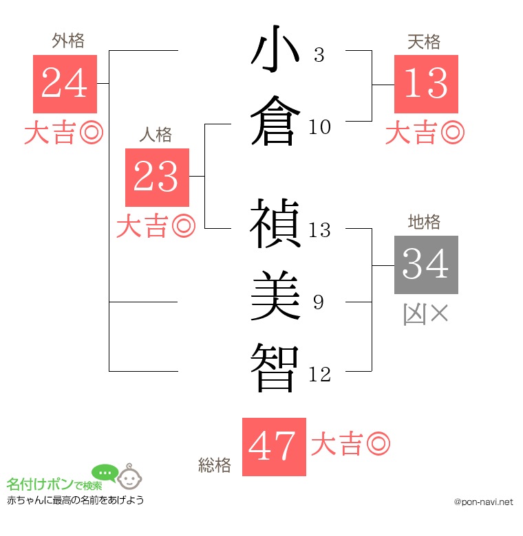 小倉 禎美智さんの姓名判断結果