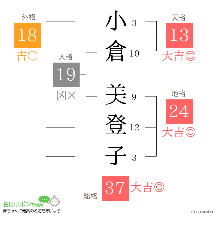 小倉 美登子さんの姓名判断結果