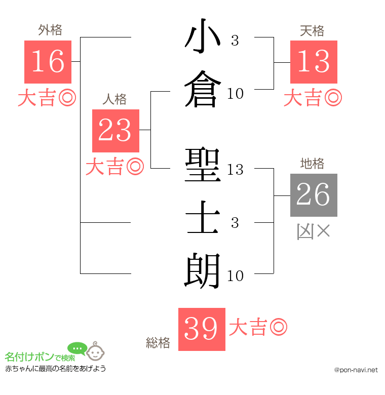 小倉 聖士朗さんの姓名判断結果