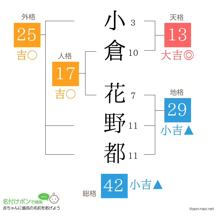 小倉 花野都さんの姓名判断結果