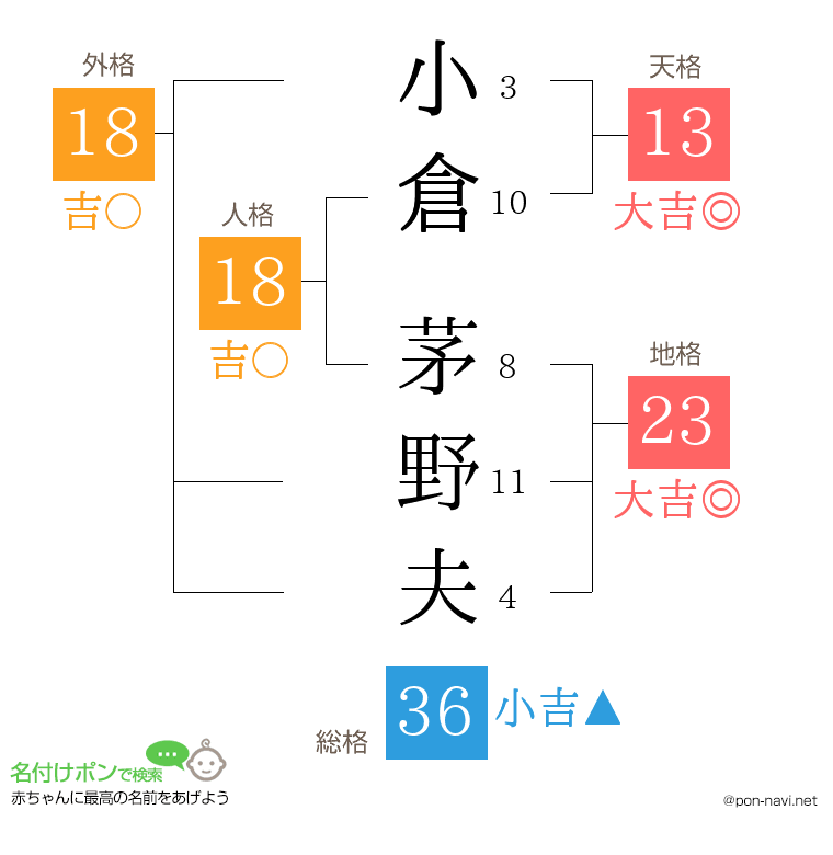 小倉 茅野夫さんの姓名判断結果