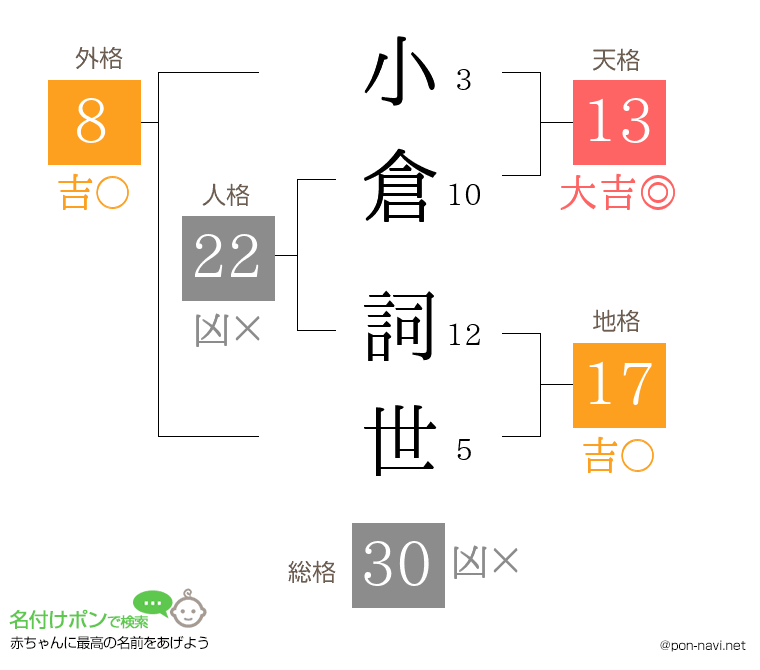 小倉 詞世さんの姓名判断結果