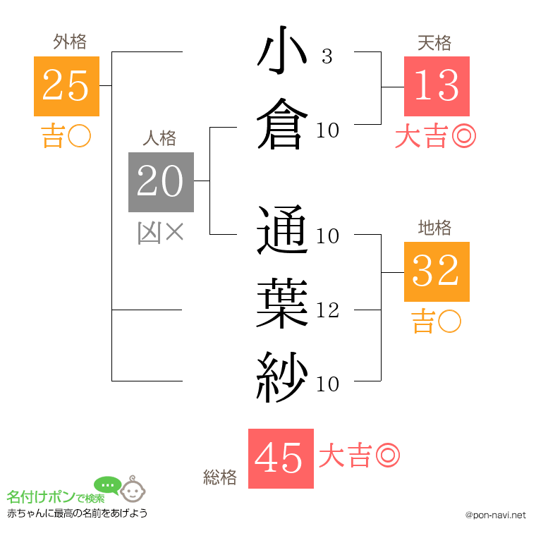 小倉 通葉紗さんの姓名判断結果