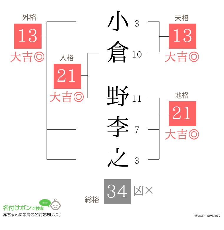 小倉 野李之さんの姓名判断結果