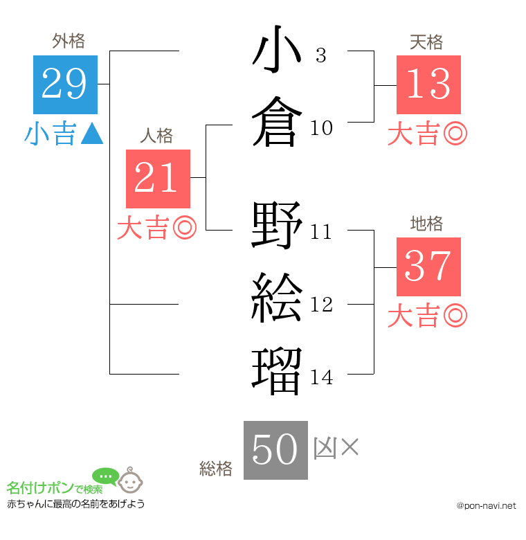 小倉 野絵瑠さんの姓名判断結果