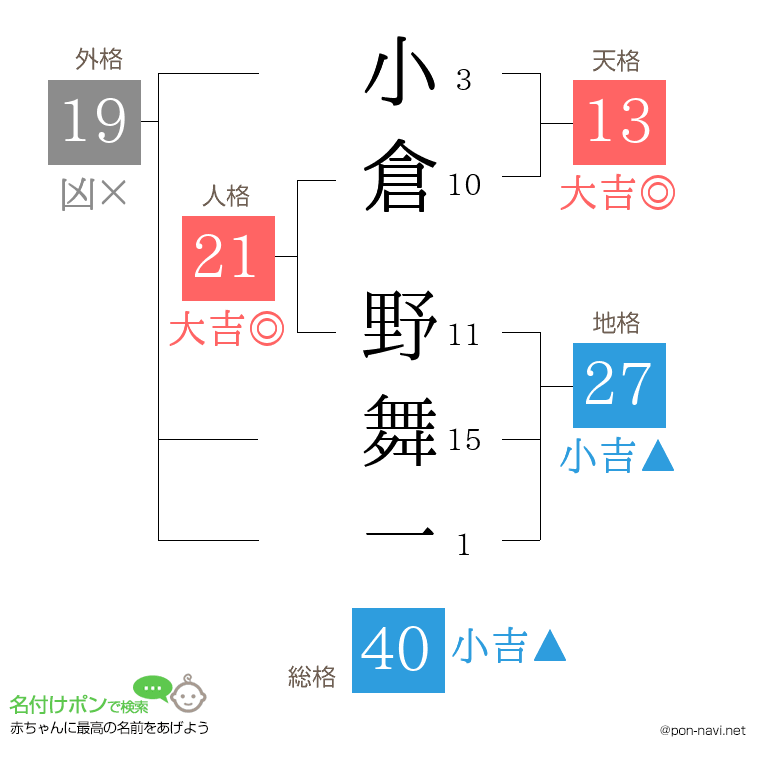 小倉 野舞一さんの姓名判断結果