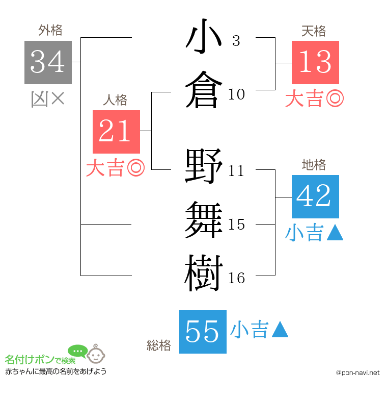 小倉 野舞樹さんの姓名判断結果