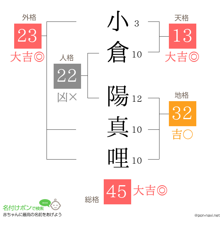 小倉 陽真哩さんの姓名判断結果