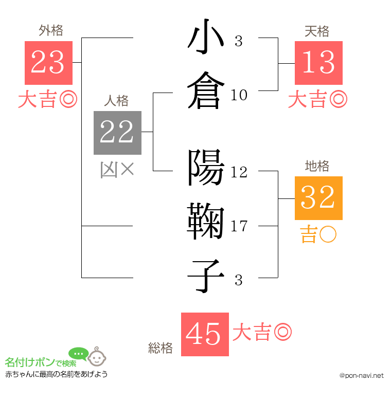 小倉 陽鞠子さんの姓名判断結果
