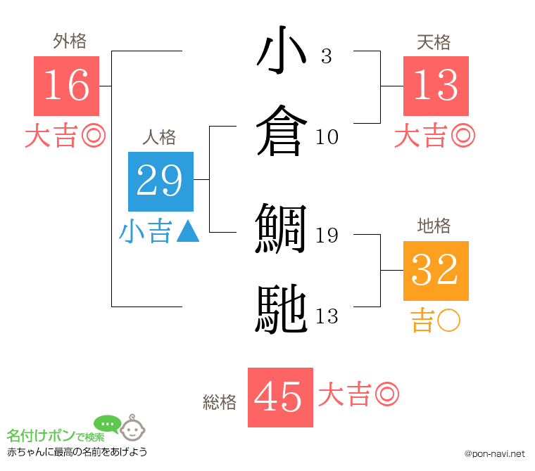 小倉 鯛馳さんの姓名判断結果