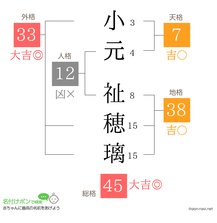 小元 祉穂璃さんの姓名判断結果