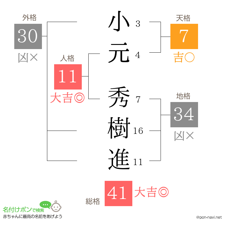 小元 秀樹進さんの姓名判断結果
