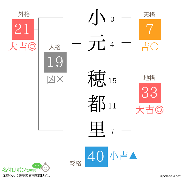 小元 穂都里さんの姓名判断結果