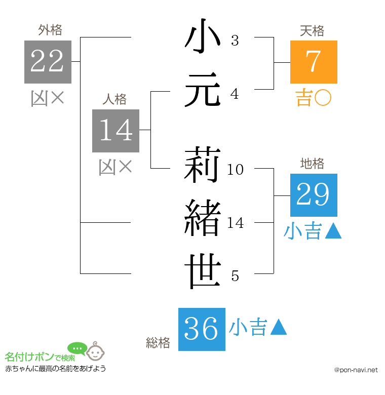 小元 莉緒世さんの姓名判断結果