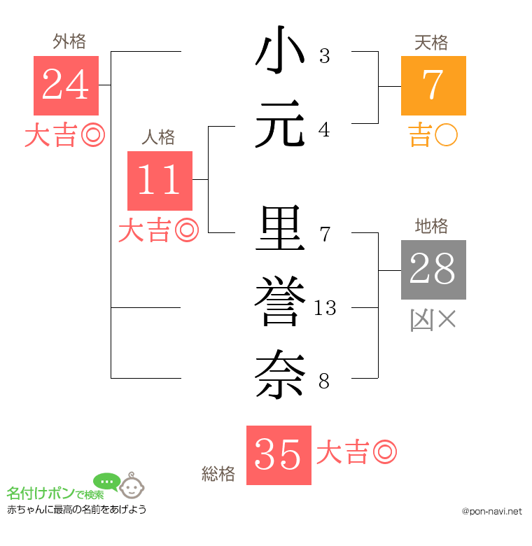 小元 里誉奈さんの姓名判断結果