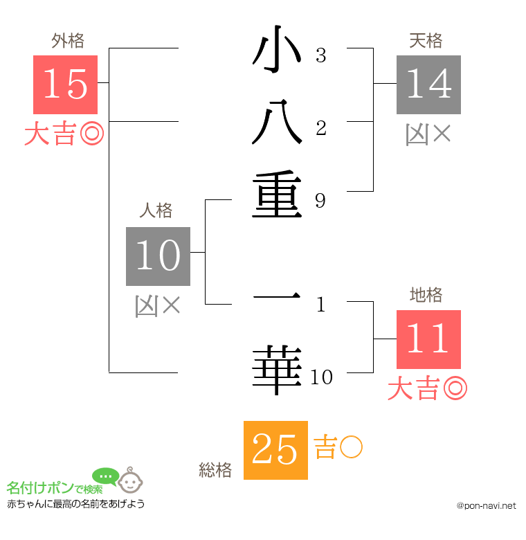 小八重 一華さんの姓名判断結果