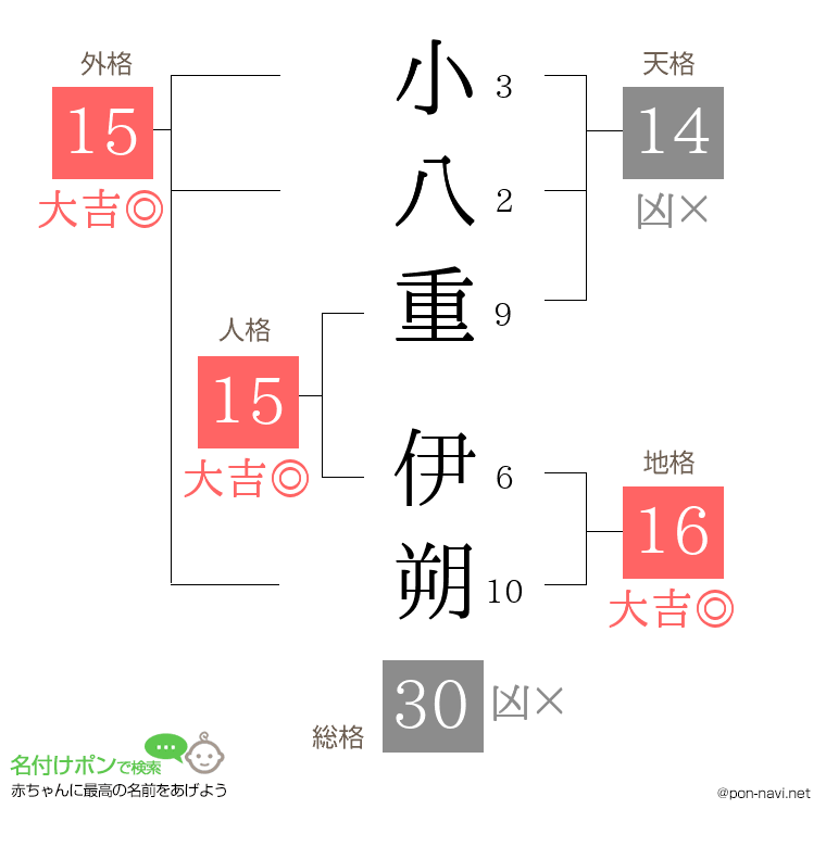 小八重 伊朔さんの姓名判断結果