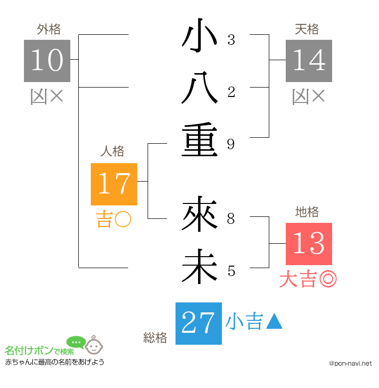 小八重 來未さんの姓名判断結果