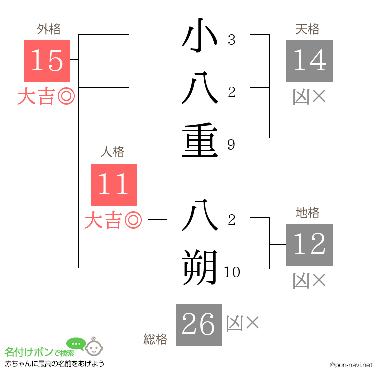 小八重 八朔さんの姓名判断結果