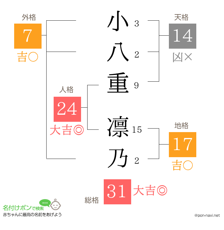 小八重 凛乃さんの姓名判断結果
