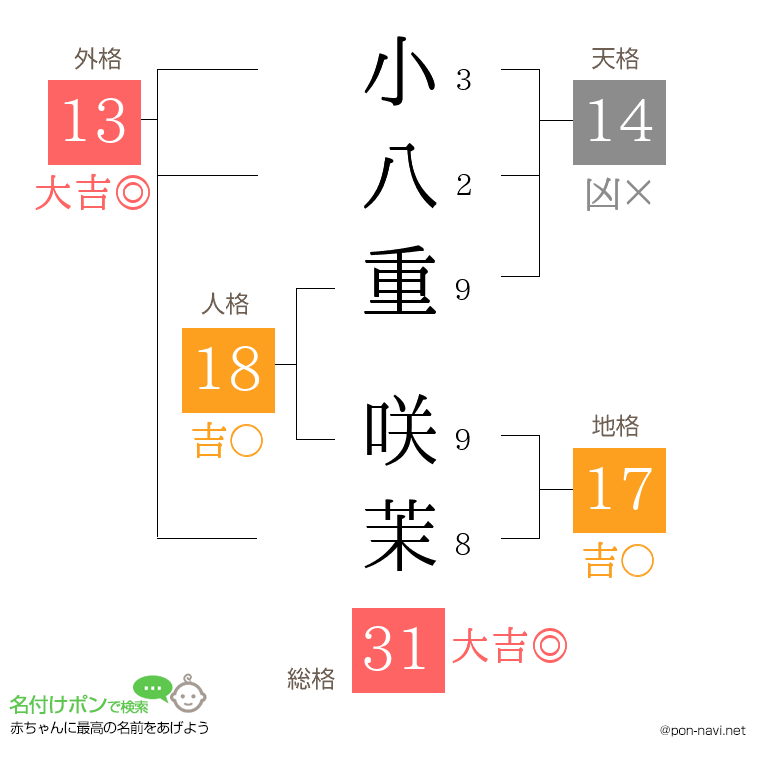 小八重 咲茉さんの姓名判断結果