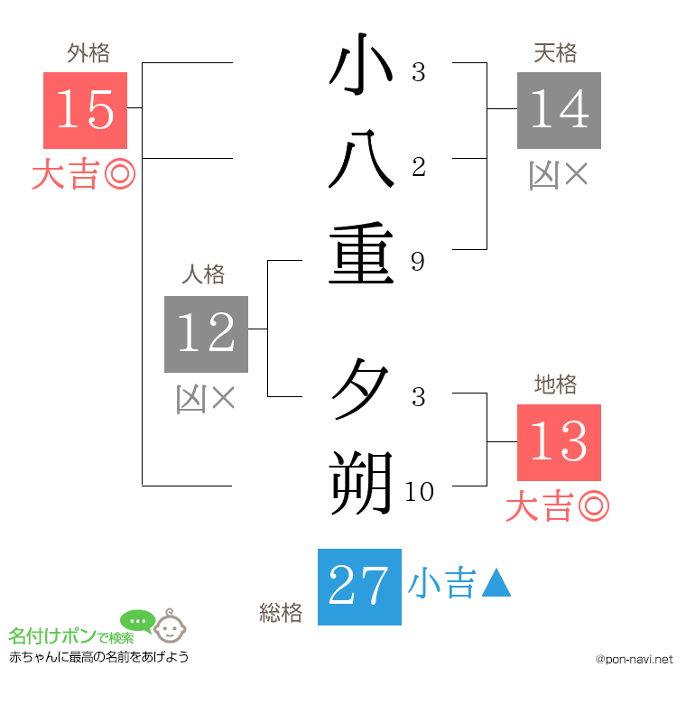 小八重 夕朔さんの姓名判断結果
