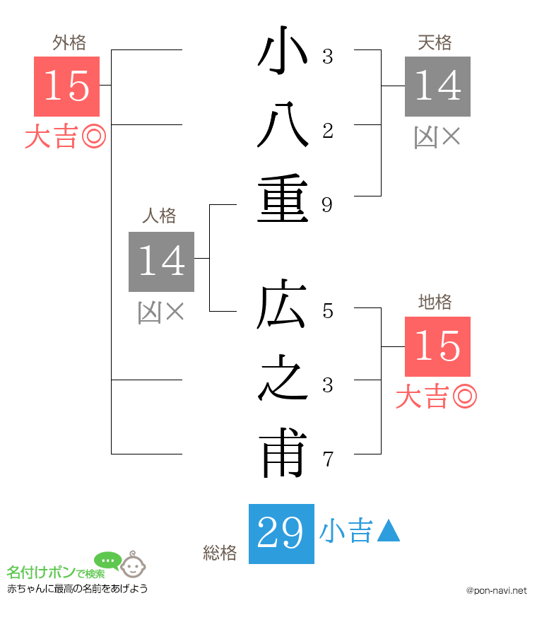 小八重 広之甫さんの姓名判断結果