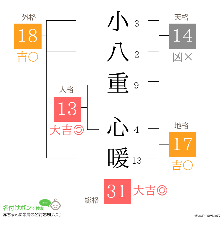 小八重 心暖さんの姓名判断結果