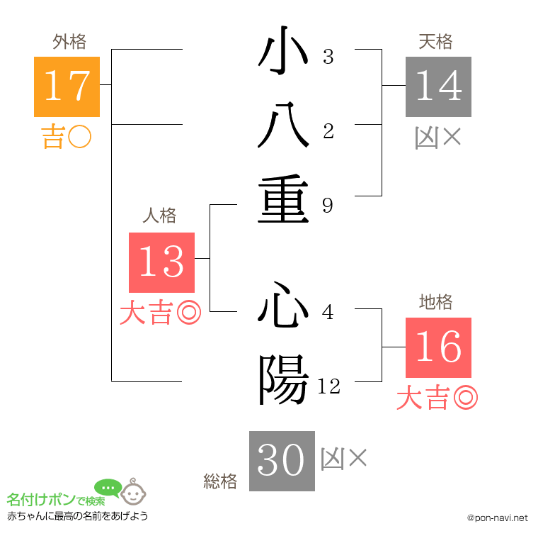 小八重 心陽さんの姓名判断結果