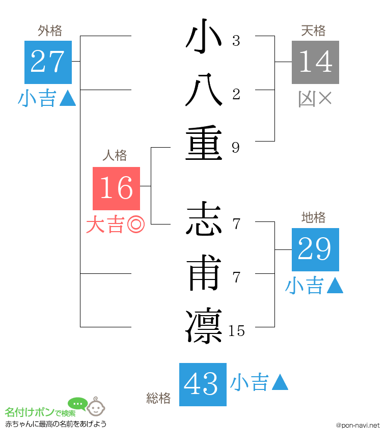 小八重 志甫凛さんの姓名判断結果