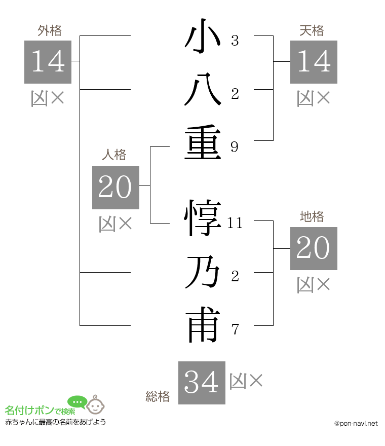 小八重 惇乃甫さんの姓名判断結果