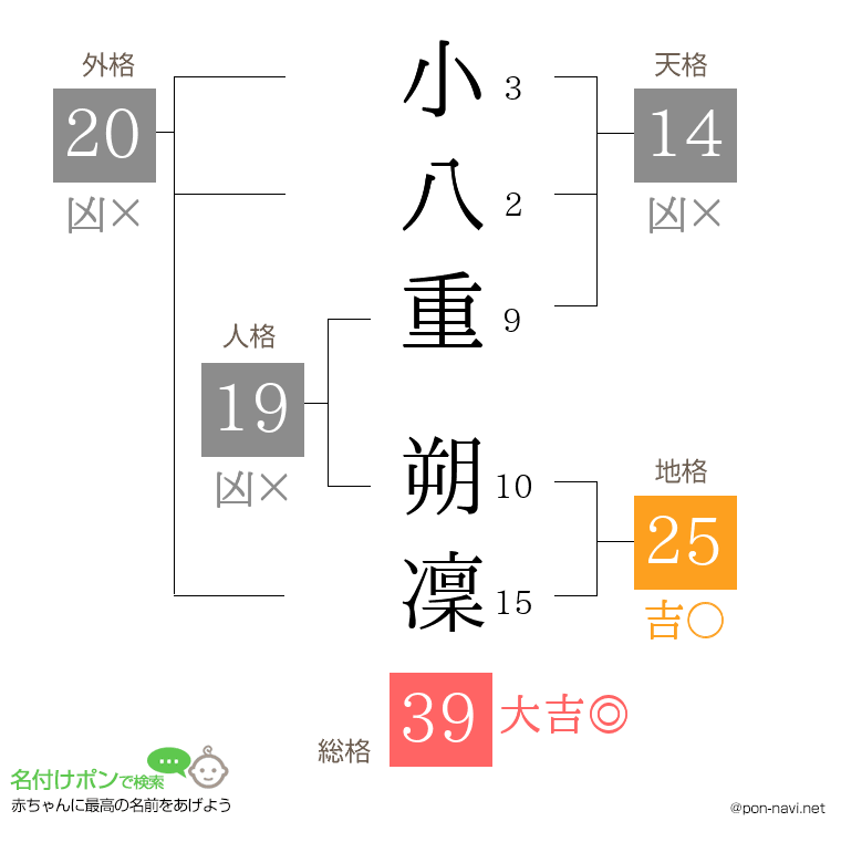 小八重 朔凜さんの姓名判断結果