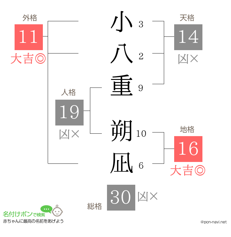 小八重 朔凪さんの姓名判断結果