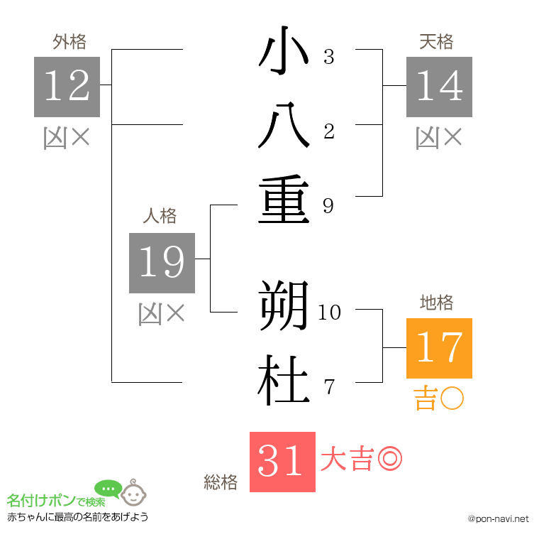 小八重 朔杜さんの姓名判断結果