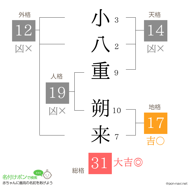 小八重 朔来さんの姓名判断結果