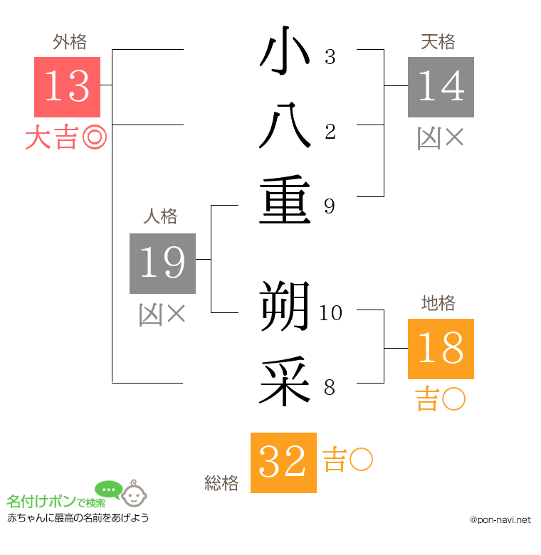 小八重 朔采さんの姓名判断結果