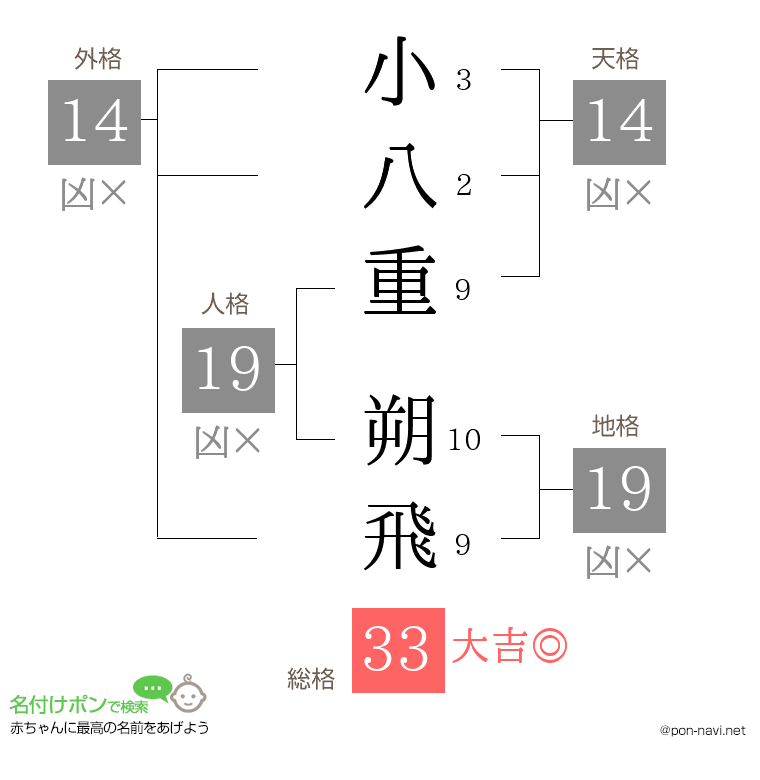 小八重 朔飛さんの姓名判断結果