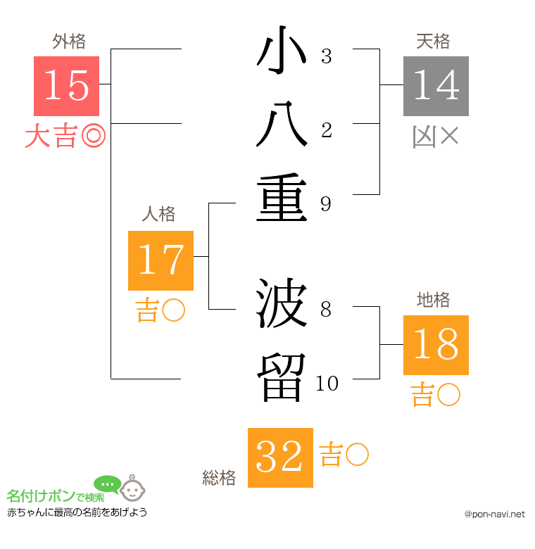 小八重 波留さんの姓名判断結果
