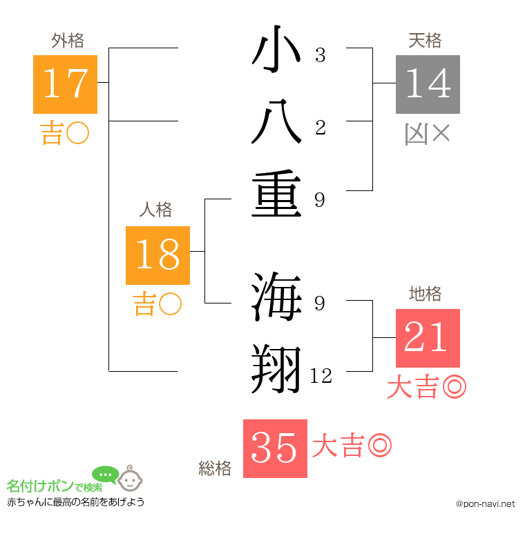 小八重 海翔さんの姓名判断結果