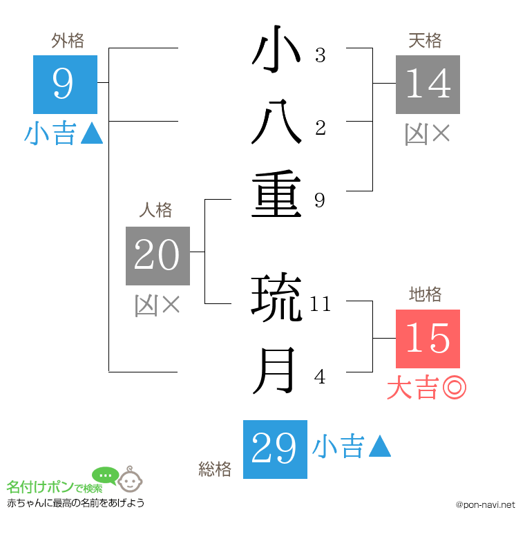 小八重 琉月さんの姓名判断結果