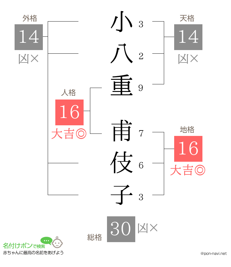 小八重 甫伎子さんの姓名判断結果
