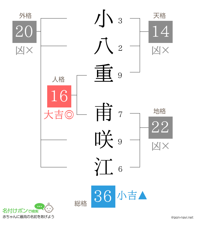 小八重 甫咲江さんの姓名判断結果