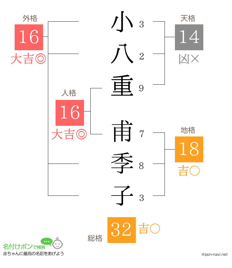 小八重 甫季子さんの姓名判断結果